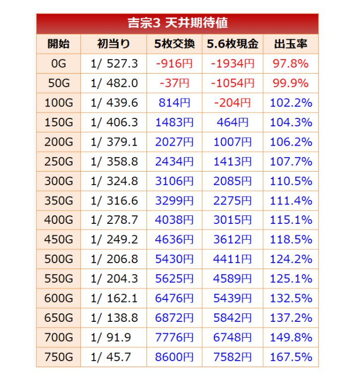 吉宗3のハイエナ期待値稼働はかなり浅めのg数から天井狙いが出来る パチ スロ勝ち方の郷